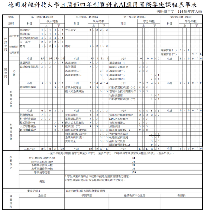 課程基準表(Chương Trình Học)